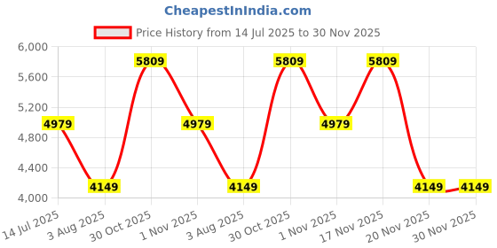 tatacliq.com Elora Navy Blue Silk Zari Banarasi Saree With Unstitched Blouse elora Price History Graph from 14 Jul 2025 to 30 Nov 2025