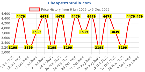 tatacliq.com Elora Navy Blue Woven Saree elora Price History Graph from 6 Jun 2025 to 5 Dec 2025