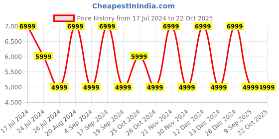 tatacliq.com Elora Navy Printed Saree With Unstitched Blouse elora Price History Graph from 17 Jul 2024 to 21 Oct 2025