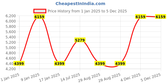 tatacliq.com Elora Navy Soft Georgette Butta Weaving Banarasi Saree With Unstitched Blouse elora Price History Graph from 1 Jan 2025 to 5 Dec 2025