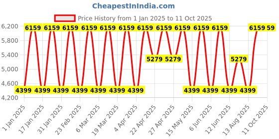 tatacliq.com Elora Navy Soft Silk Stripes & Pashmina Printed Saree With Unstitched Blouse elora Price History Graph from 1 Jan 2025 to 11 Oct 2025