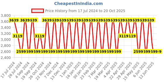 tatacliq.com Elora Navy Woven Saree With Unstitched Blouse elora Price History Graph from 17 Jul 2024 to 20 Oct 2025