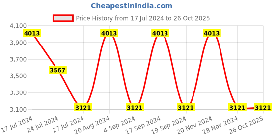 tatacliq.com Elora Ocean Green Silk Woven Saree With Unstitched Blouse elora Price History Graph from 17 Jul 2024 to 24 Oct 2025
