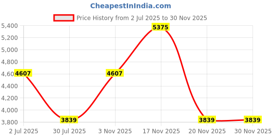 tatacliq.com Elora Off White & Black Blended Ikat Saree With Unstitched Blouse elora Price History Graph from 2 Jul 2025 to 29 Nov 2025