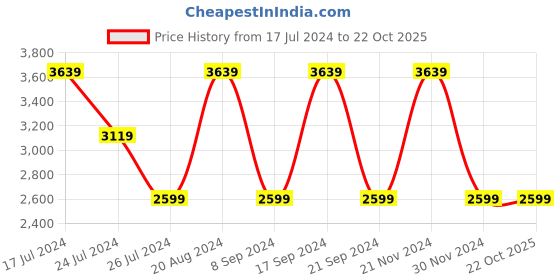 tatacliq.com Elora Off-White & Navy Printed Saree With Unstitched Blouse elora Price History Graph from 17 Jul 2024 to 21 Oct 2025