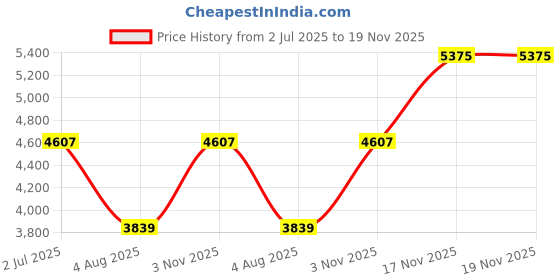 tatacliq.com Elora Off White & Teal Blended Ikat Saree With Unstitched Blouse elora Price History Graph from 2 Jul 2025 to 19 Nov 2025