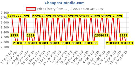tatacliq.com Elora Off-White Cotton Embroidered Saree With Blouse elora Price History Graph from 17 Jul 2024 to 19 Oct 2025
