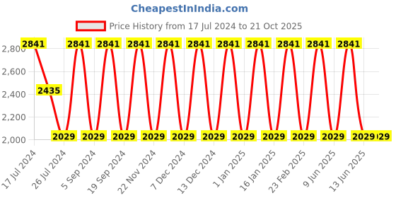 tatacliq.com Elora Off-White Cotton Woven Saree With Unstitched Blouse elora Price History Graph from 17 Jul 2024 to 19 Oct 2025