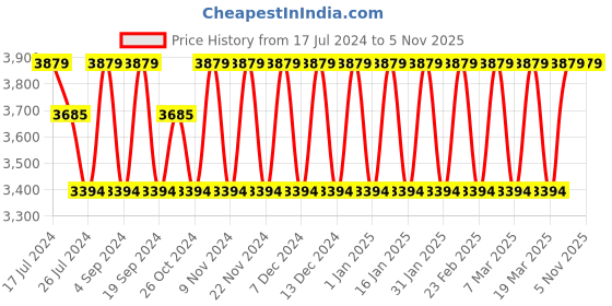 tatacliq.com Elora Off-White Linen Woven Saree With Unstitched Blouse elora Price History Graph from 17 Jul 2024 to 5 Nov 2025