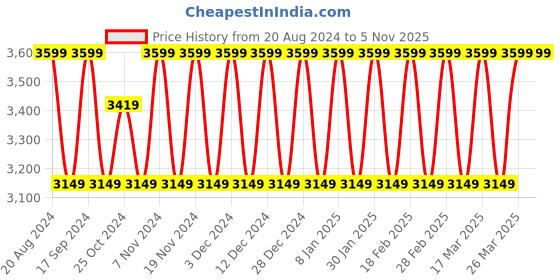 tatacliq.com Elora Off-White Linen Woven Saree With Unstitched Blouse elora Price History Graph from 20 Aug 2024 to 5 Nov 2025