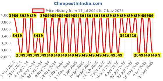 tatacliq.com Elora Off-White Silk Woven Saree With Unstitched Blouse elora Price History Graph from 17 Jul 2024 to 6 Nov 2025