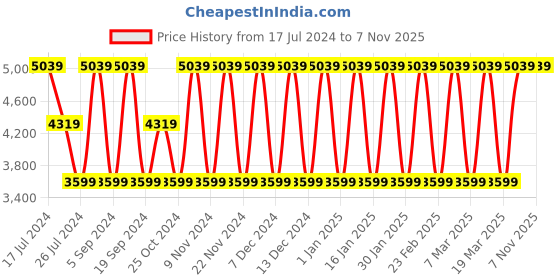 tatacliq.com Elora Off-White Woven Saree With Unstitched Blouse elora Price History Graph from 17 Jul 2024 to 6 Nov 2025