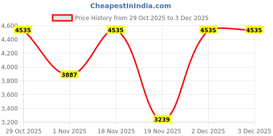 tatacliq.com Elora Olive Green Heavy Tissue Zari Weaving Saree With Unstitched Blouse elora Price History Graph from 29 Oct 2025 to 2 Dec 2025