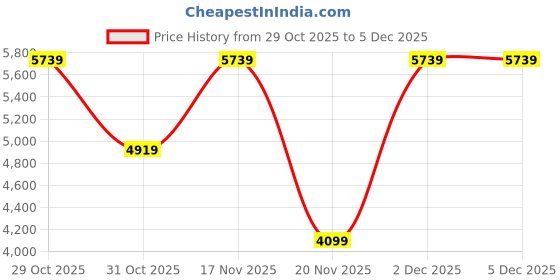 tatacliq.com Elora Olive Green Patola Saree elora Price History Graph from 29 Oct 2025 to 4 Dec 2025
