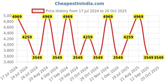 tatacliq.com Elora Olive Green Printed Saree With Unstitched Blouse elora Price History Graph from 17 Jul 2024 to 20 Oct 2025