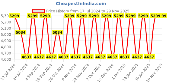 tatacliq.com Elora Olive Green Printed Saree With Unstitched Blouse elora Price History Graph from 17 Jul 2024 to 29 Nov 2025