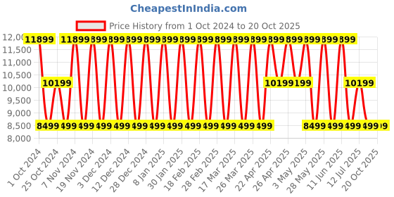 tatacliq.com Elora Olive Green Silk Floral Print Saree With Unstitched Blouse elora Price History Graph from 1 Oct 2024 to 19 Oct 2025