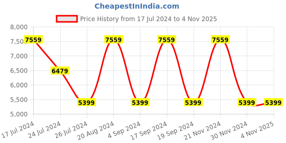 tatacliq.com Elora Olive Green Silk Woven Saree With Unstitched Blouse elora Price History Graph from 17 Jul 2024 to 3 Nov 2025
