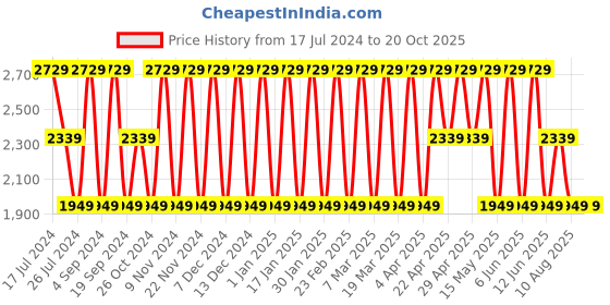 tatacliq.com Elora Orange Cotton Embroidered Saree With Blouse elora Price History Graph from 17 Jul 2024 to 18 Oct 2025
