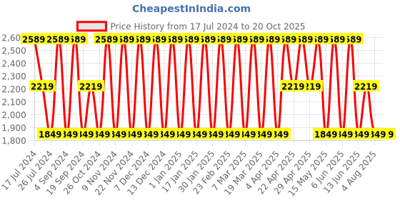 tatacliq.com Elora Orange Cotton Embroidered Saree With Blouse elora Price History Graph from 17 Jul 2024 to 20 Oct 2025