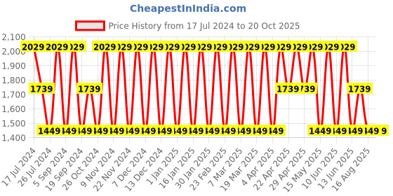 tatacliq.com Elora Orange Linen Printed Saree With Unstitched Blouse elora Price History Graph from 17 Jul 2024 to 20 Oct 2025