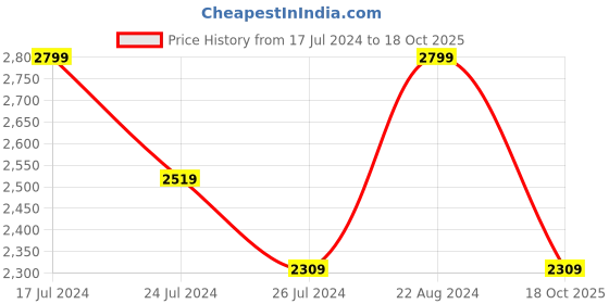 tatacliq.com Elora Orange Printed Saree With Unstitched Blouse elora Price History Graph from 17 Jul 2024 to 18 Oct 2025
