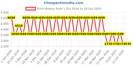 tatacliq.com Elora Orange Printed Saree With Unstitched Blouse elora Price History Graph from 1 Oct 2024 to 19 Oct 2025