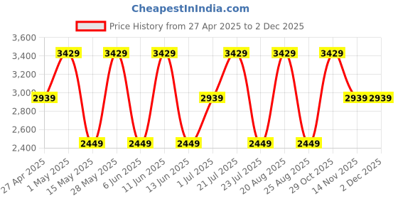 tatacliq.com Elora Orange Silk Saree with Unstitched Blouse elora Price History Graph from 27 Apr 2025 to 30 Nov 2025