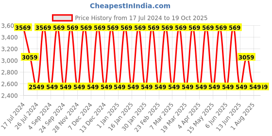 tatacliq.com Elora Orange Silk Woven Saree With Unstitched Blouse elora Price History Graph from 17 Jul 2024 to 19 Oct 2025