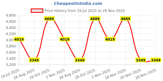 tatacliq.com Elora Orange Silk Zari Banarasi Saree With Unstitched Blouse elora Price History Graph from 19 Jul 2025 to 28 Nov 2025