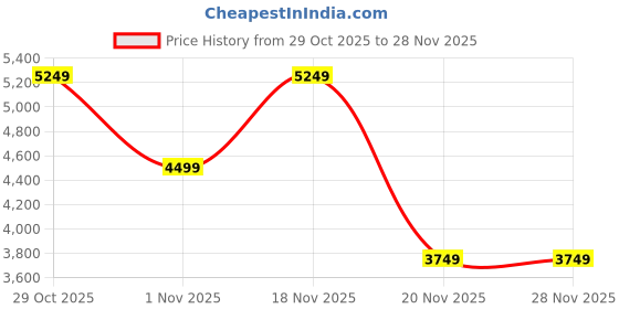 tatacliq.com Elora Orange Silk Zari Weaving Saree With Unstitched Blouse elora Price History Graph from 29 Oct 2025 to 28 Nov 2025