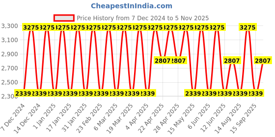 tatacliq.com Elora Orange Soft Silk Printed Saree elora Price History Graph from 7 Dec 2024 to 5 Nov 2025