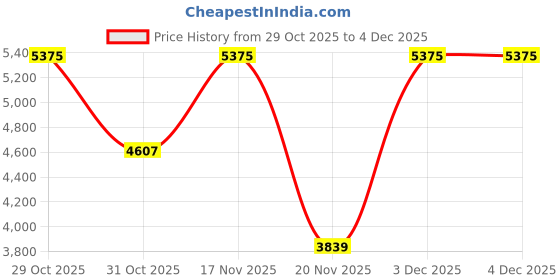 tatacliq.com Elora Orange Woven Design Saree With Unstitched Blouse elora Price History Graph from 29 Oct 2025 to 2 Dec 2025