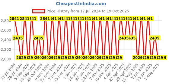 tatacliq.com Elora Parrot Green Cotton Woven Saree With Unstitched Blouse elora Price History Graph from 17 Jul 2024 to 19 Oct 2025