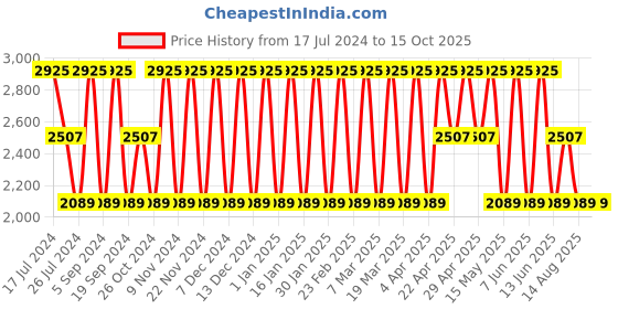 tatacliq.com Elora Parrot Green Linen Woven Saree With Unstitched Blouse elora Price History Graph from 17 Jul 2024 to 14 Oct 2025