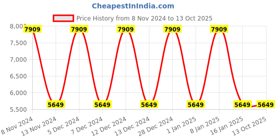 tatacliq.com Elora Parrot Green Silk Floral Print Saree With Unstitched Blouse elora Price History Graph from 8 Nov 2024 to 13 Oct 2025