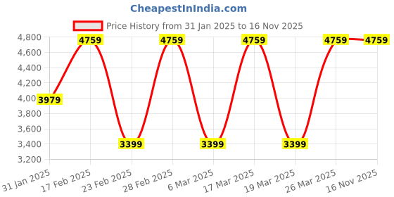 tatacliq.com Elora Parrot Green Tussar Silk Woven Design Saree with Unstitched Blouse elora Price History Graph from 31 Jan 2025 to 16 Nov 2025