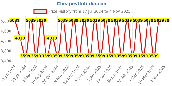 tatacliq.com Elora Pastel Pink Floral Print Saree With Unstitched Blouse elora Price History Graph from 17 Jul 2024 to 4 Nov 2025
