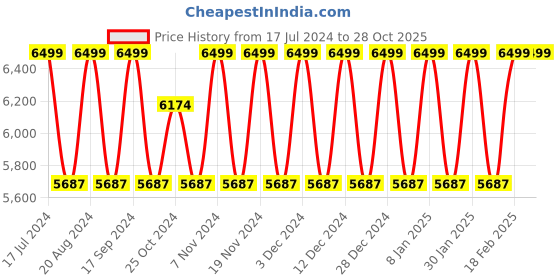 tatacliq.com Elora Peach & Pink Woven Saree With Unstitched Blouse elora Price History Graph from 17 Jul 2024 to 27 Oct 2025