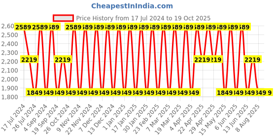 tatacliq.com Elora Peach Cotton Embroidered Saree With Blouse elora Price History Graph from 17 Jul 2024 to 18 Oct 2025