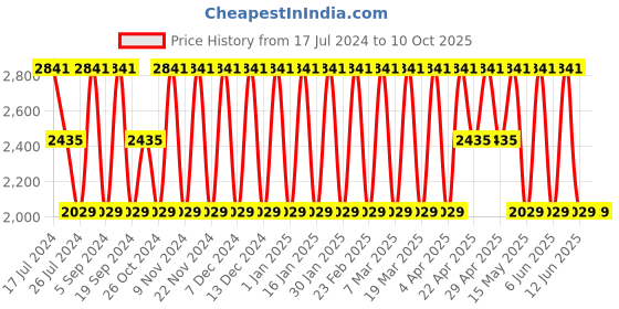 tatacliq.com Elora Peach Cotton Printed Saree With Unstitched Blouse elora Price History Graph from 17 Jul 2024 to 8 Oct 2025