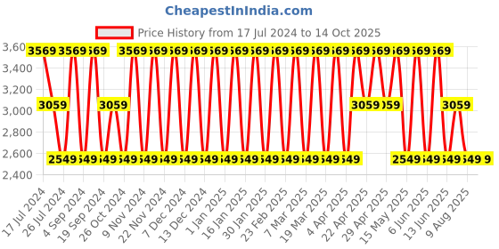 tatacliq.com Elora Peach Cotton Silk Woven Saree With Unstitched Blouse elora Price History Graph from 17 Jul 2024 to 14 Oct 2025