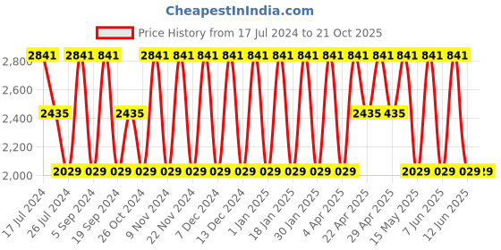 tatacliq.com Elora Peach Cotton Woven Saree With Unstitched Blouse elora Price History Graph from 17 Jul 2024 to 19 Oct 2025