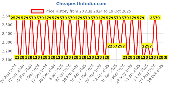 tatacliq.com Elora Peach Cotton Woven Saree With Unstitched Blouse elora Price History Graph from 20 Aug 2024 to 19 Oct 2025