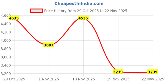 tatacliq.com Elora Peach Heavy Tissue Zari Weaving Saree With Unstitched Blouse elora Price History Graph from 29 Oct 2025 to 20 Nov 2025