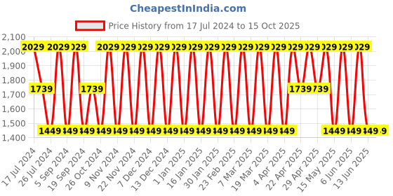 tatacliq.com Elora Peach Linen Printed Saree With Unstitched Blouse elora Price History Graph from 17 Jul 2024 to 15 Oct 2025
