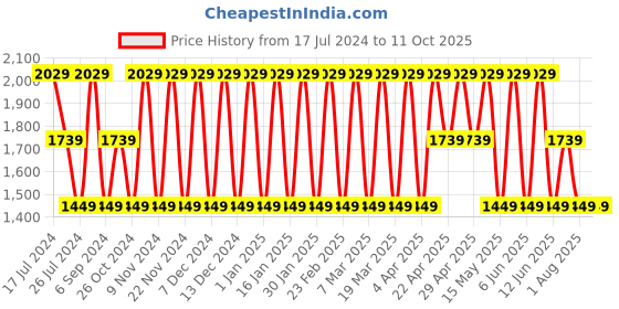 tatacliq.com Elora Peach Linen Saree With Unstitched Blouse elora Price History Graph from 17 Jul 2024 to 11 Oct 2025