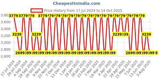 tatacliq.com Elora Peach Linen Woven Saree With Unstitched Blouse elora Price History Graph from 17 Jul 2024 to 13 Oct 2025