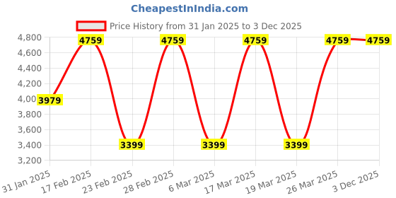 tatacliq.com Elora Peach Pink Tussar Silk Woven Design Saree with Unstitched Blouse elora Price History Graph from 31 Jan 2025 to 3 Dec 2025
