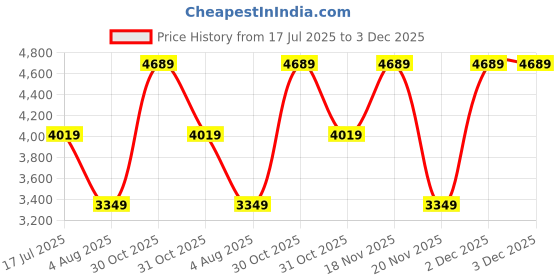 tatacliq.com Elora Peach Silk Ethnic Motifs Banarasi Saree With Unstitched Blouse elora Price History Graph from 17 Jul 2025 to 2 Dec 2025